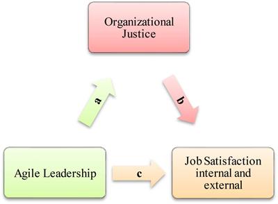 The Mediator Role of Organizational Justice in the Relationship Between School Principals’ Agile Leadership Characteristics and Teachers’ Job Satisfaction